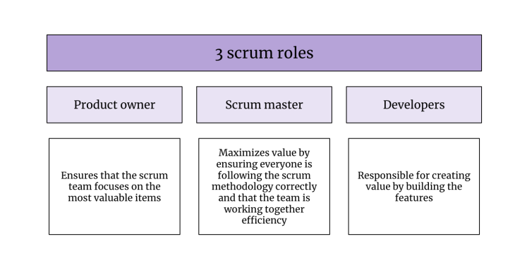Scrum Team Roles Summary