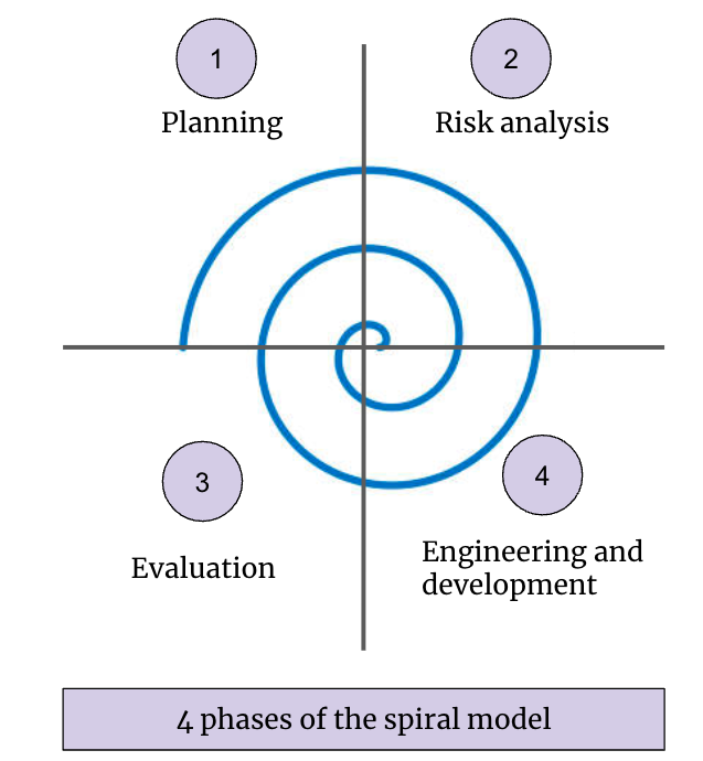 4 Phases Of The Spiral Model