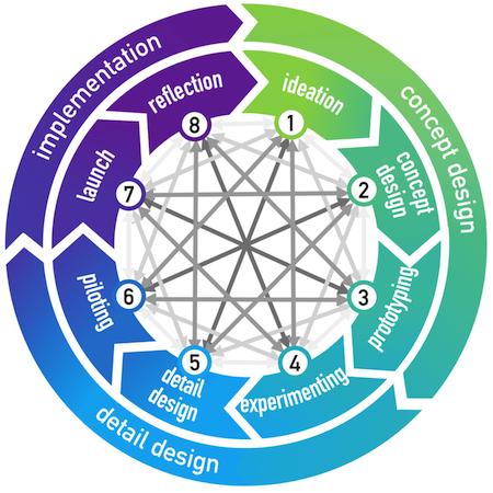 Business Model Innovation Is A Circular Process