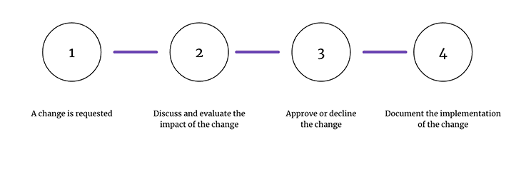 Steps For Change Control Process Graphic With Four Stages