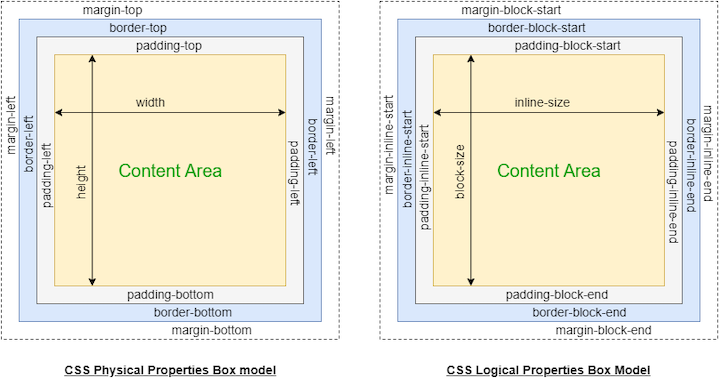 CSS Physical Properties Box Model CSS Logical Properties Box Model