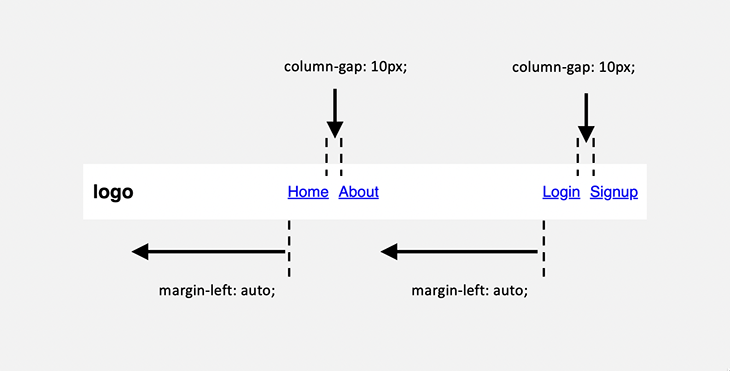 When margin-left-auto is applied to both items, they split the remaining distance to create an even horizontal layout