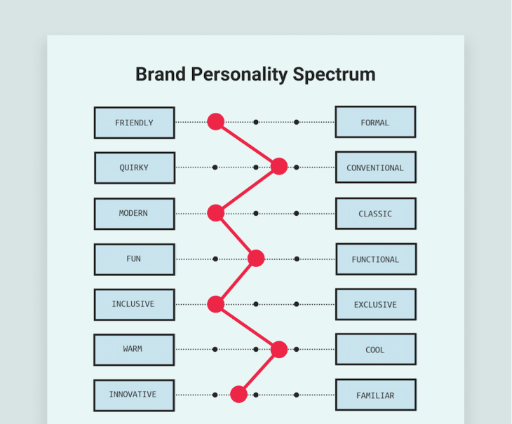 Brand Personality Spectrum