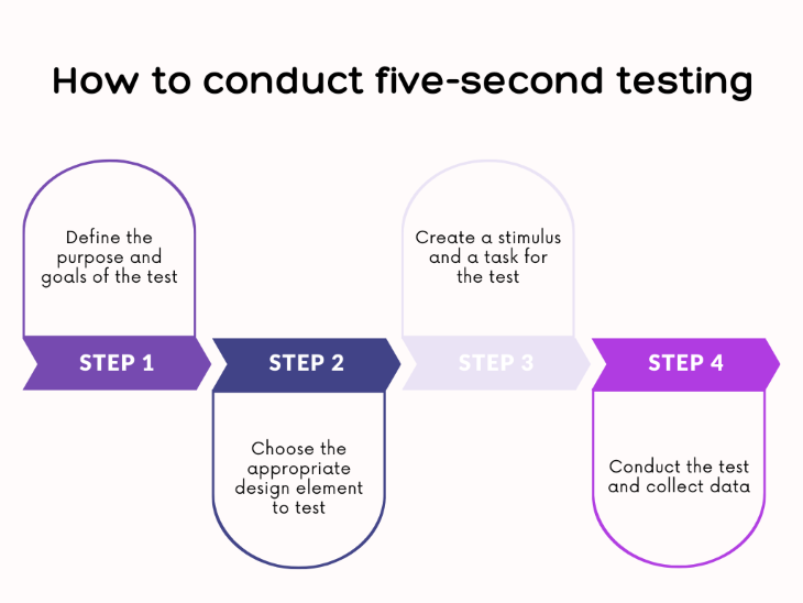 How to Conduct Five-Second Testing