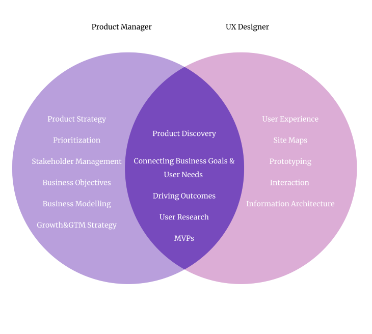 Product Manager-UX Designer Overlap
