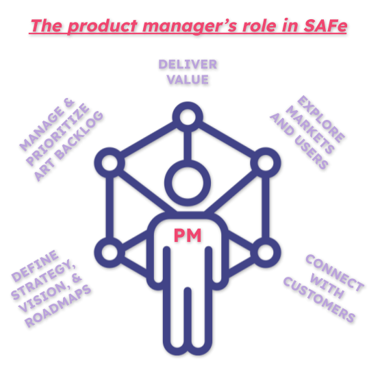 The Product Manager's Role In SAFe