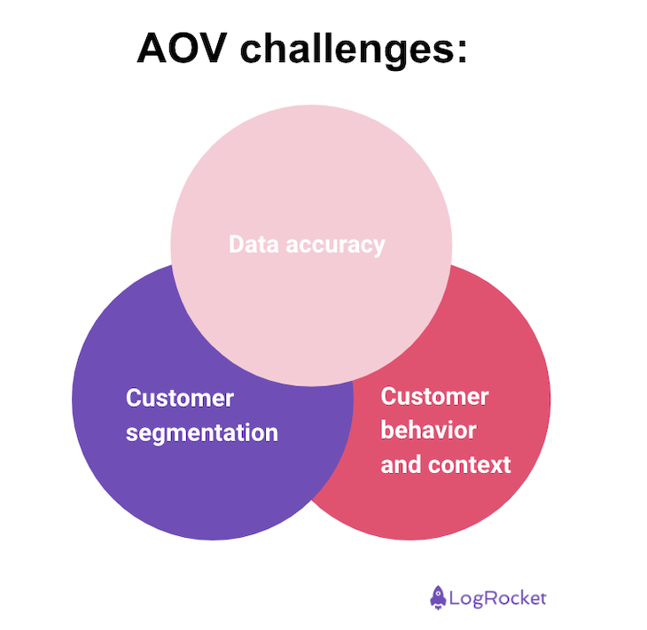 AOV Challenges