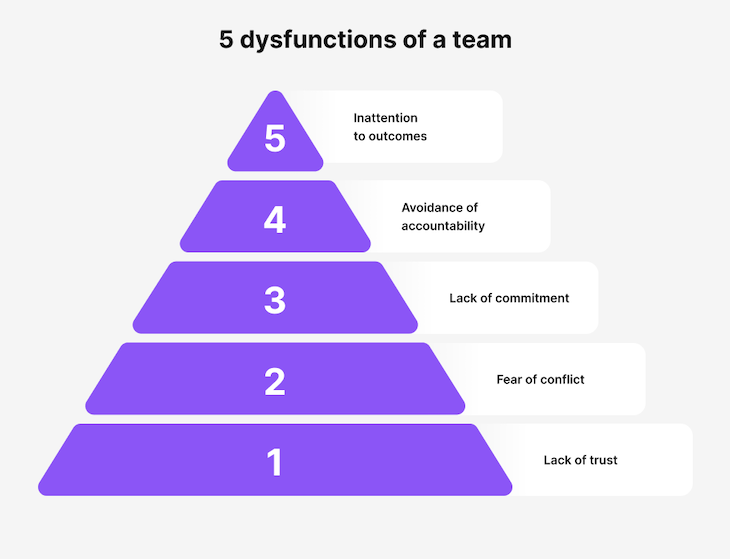 Five Dysfunctions Of A Team Pyramid