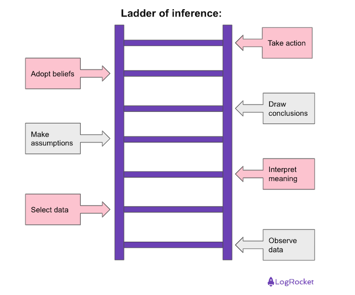 Ladder Of Inference