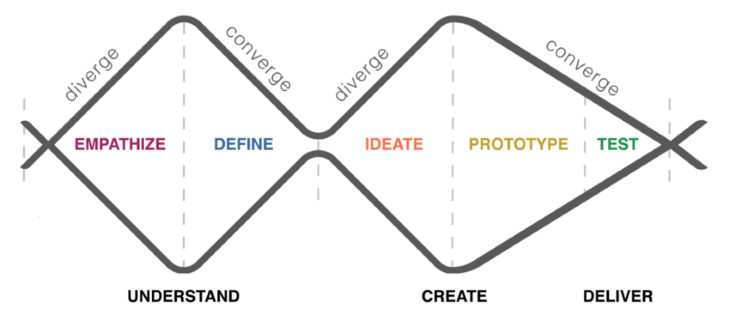ResearchGate Design-Thinking Process