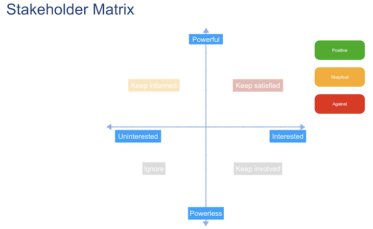 Stakeholder Mapping Attitudes
