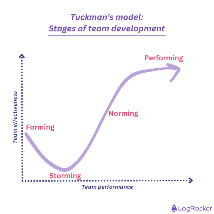 Tuckman's Model Of Team Development