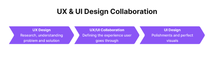 UX and UI Design Collaboration