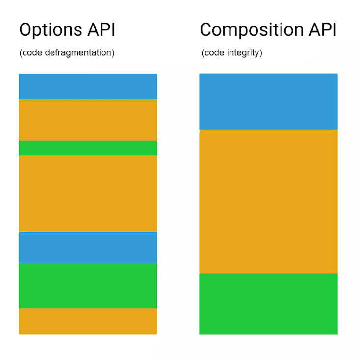 Цветовое разбиение организации кода с помощью Composition Api и Options Api. Группировка кода в опции с помощью Options Api приводит к дефрагментации кода, в то время как Composition Api улучшает целостность кода