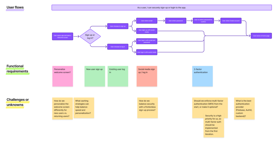 Identifying Challenges And Unknowns