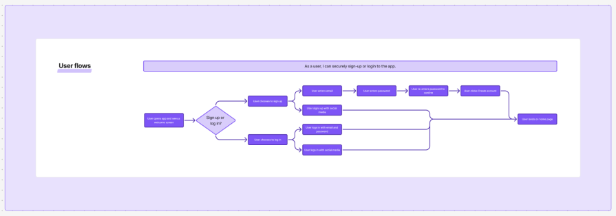 User Flows
