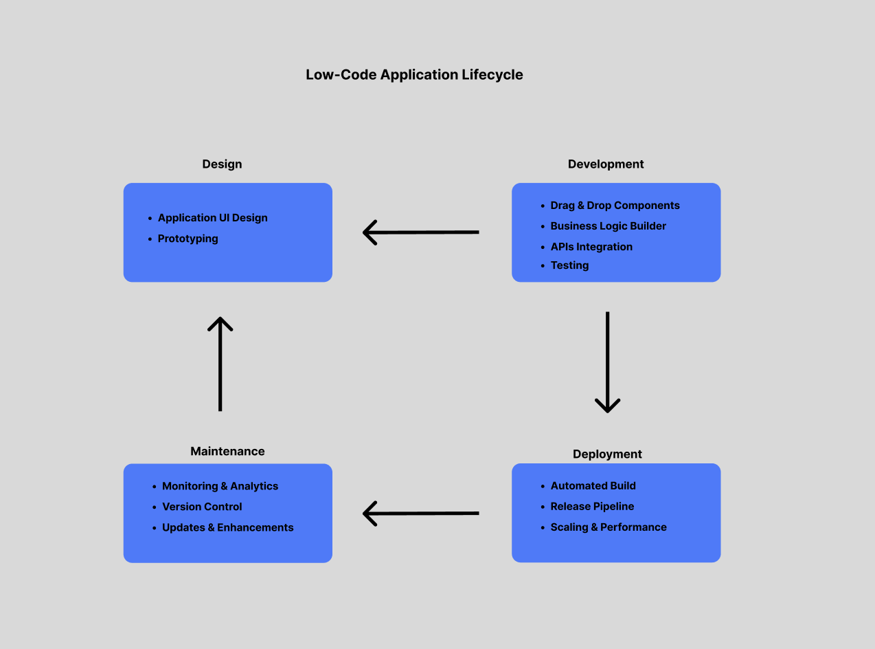 Diagram of the Low-Code Application Lifecycle, showing four stages: Design, Development, Deployment, and Maintenance, connected in a circular flow.