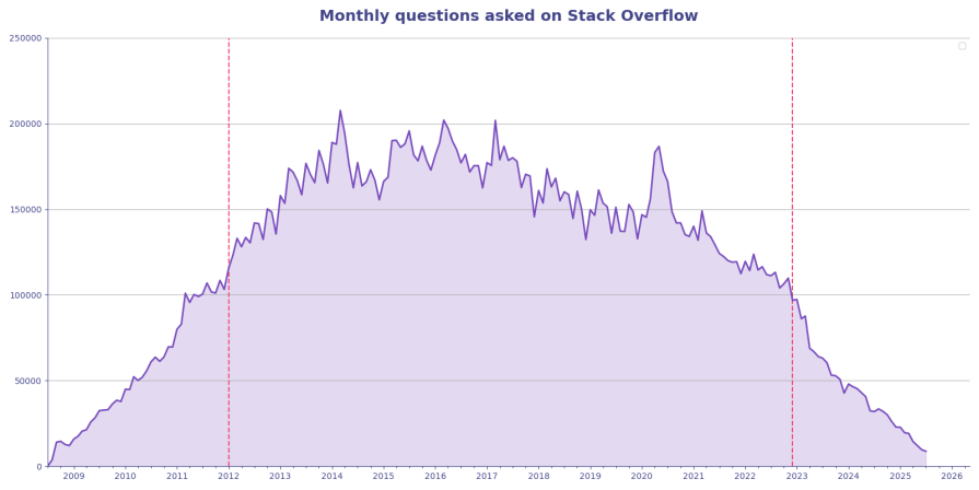 graph of monthly questions stack overflow 2014-2017
