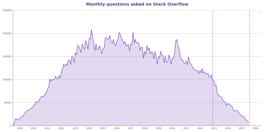 graph showing stack overflow popularity decline