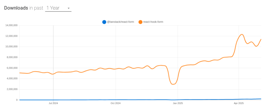 Npmtrends Comparing Both Libraries