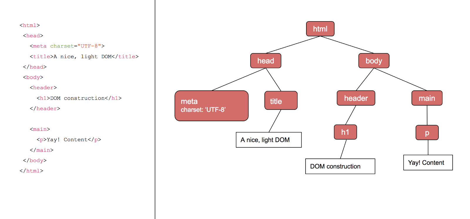 Знаете ли вы как браузер обрабатывает index html расскажите про critical rendering path