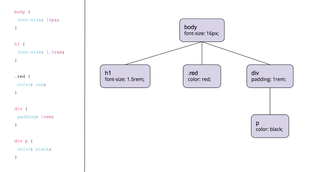 How CSS works: Parsing & painting CSS in the critical rendering path ...