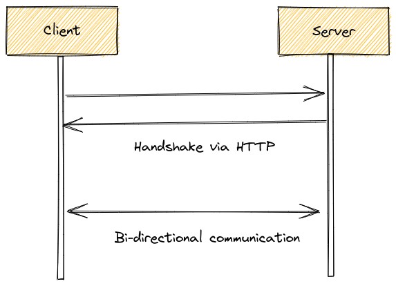 Websocket Communication Initialization HTTP