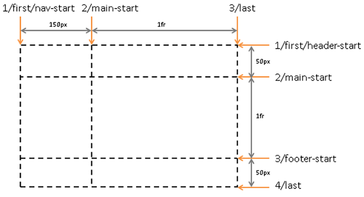 Named grid lines example