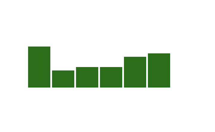 D3.js and React Bar Chart