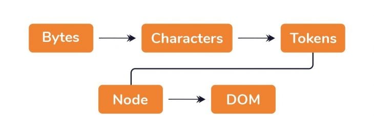From Tokens To Nodes And The DOM
