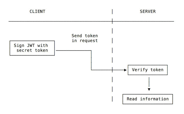 JWT Authentication API Request