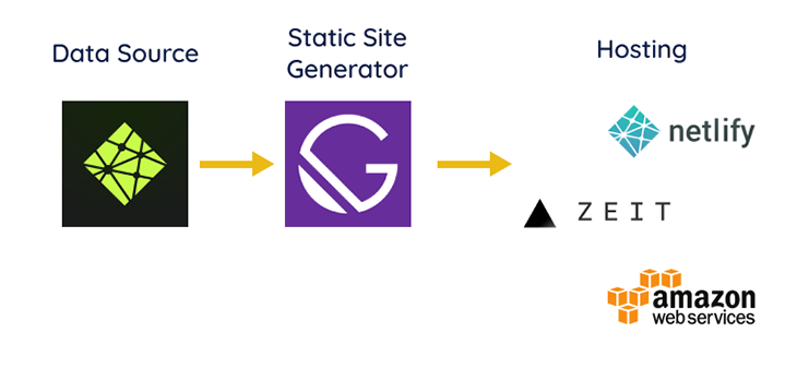 Netlify CMS provides the data to Gatsby, which then generates a static website that can be deployed to Netlify, Now, Amazon S3, or another static web host