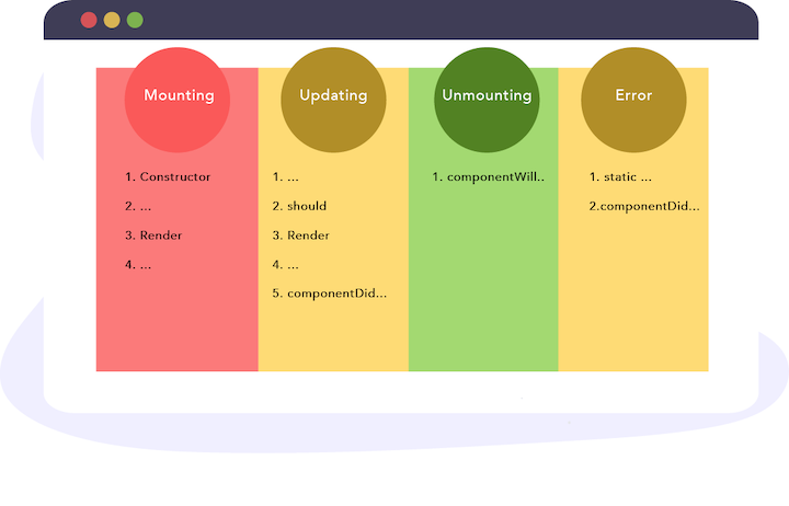 React Lifecycle Methods Diagram