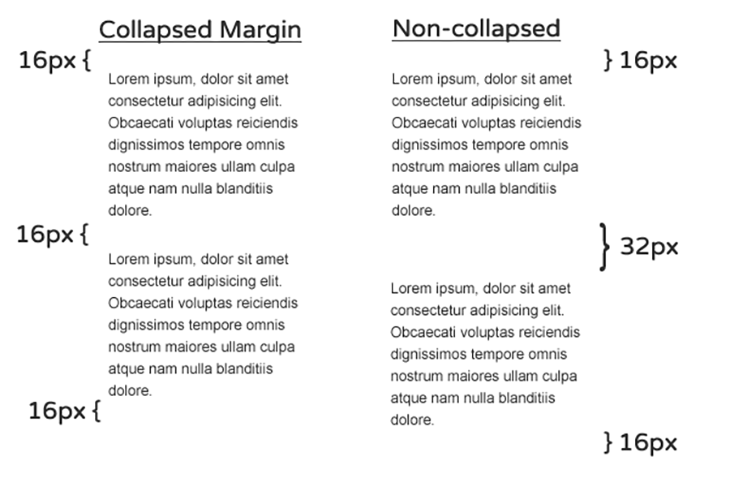 Collapsed vs. non-collapsed margins