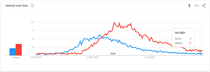 Google Trends graph showing Grunt vs. Gulp in 2021