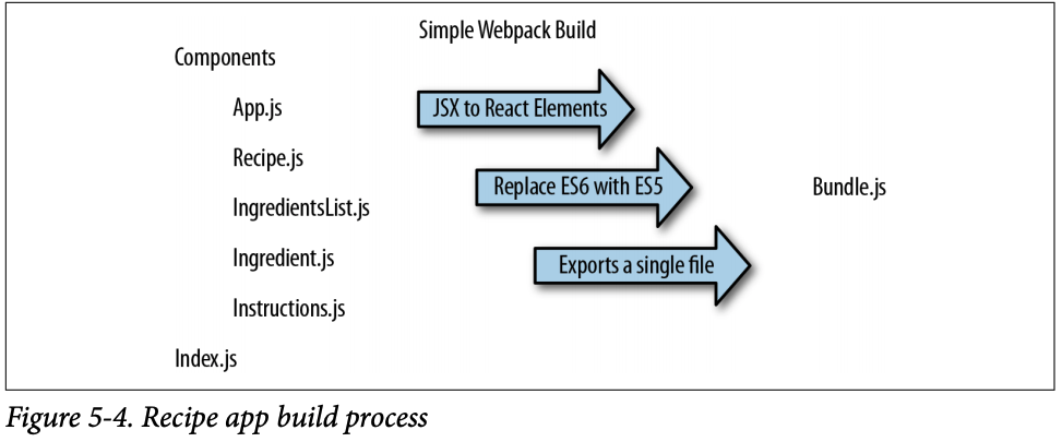 webpack-app-build-process