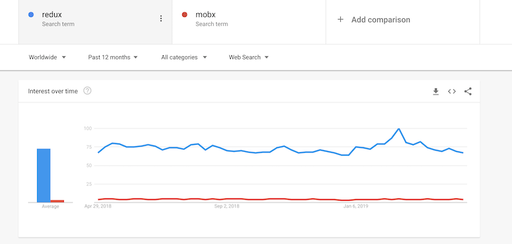 mobx vs redux