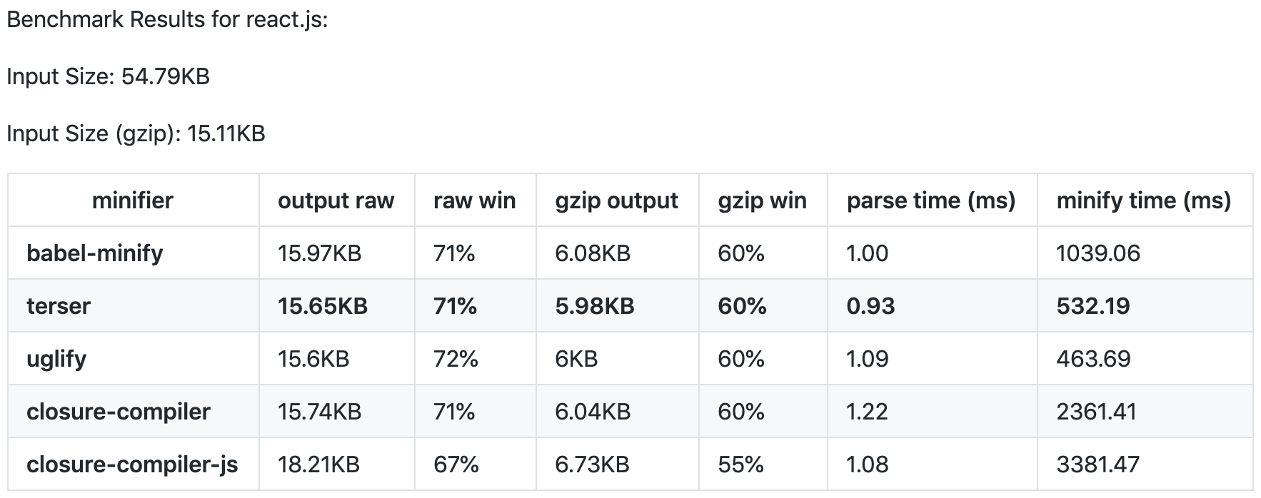 Minifier Benchmark Results For React.js