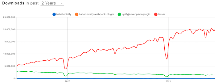 Screenshot From nmp trends Comparing Weekly Downloads of Terser, UglifyJS, and babel-minify