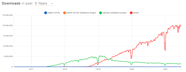 Screenshot From nmp trends Comparing Weekly Downloads of Terser, UglifyJS, and babel-minify