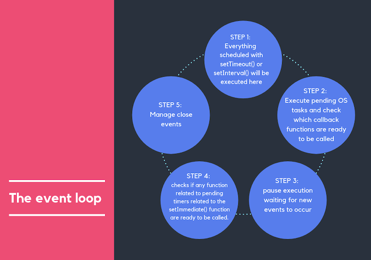Illustrating The Node.js Event Loop