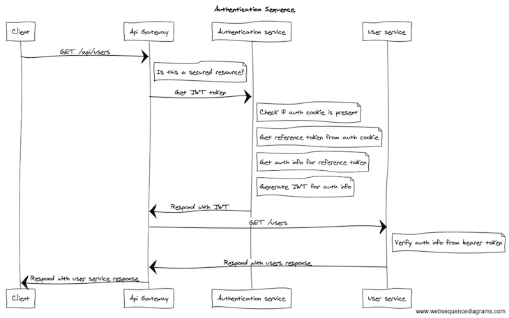 Creating a full-stack MERN app using JWT authentication: Part 1 ...