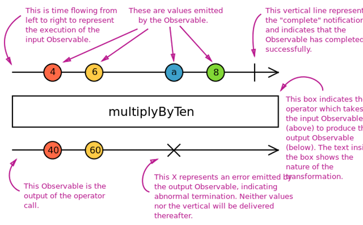 Diagram Showing How Operators And Observables Work