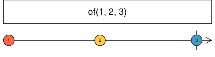 of() Operator Diagram