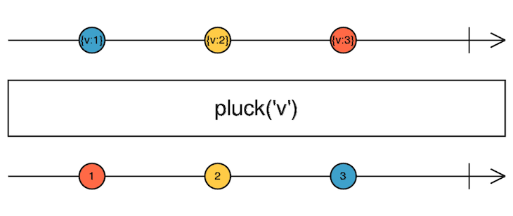 pluck() Operator Diagram