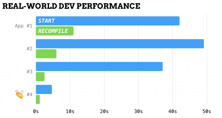 A comparison of real-world dev performances across apps.