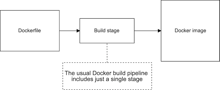 Single-Stage Docker Build Pipeline