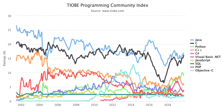 Graph comparing different languages.