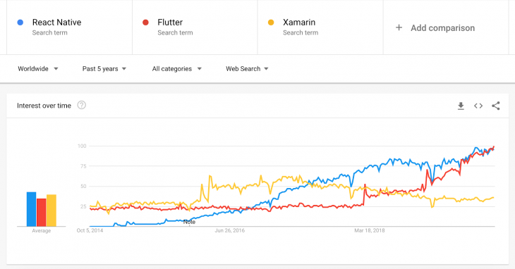 A graph comparing Flutter, React, and Xamarin.