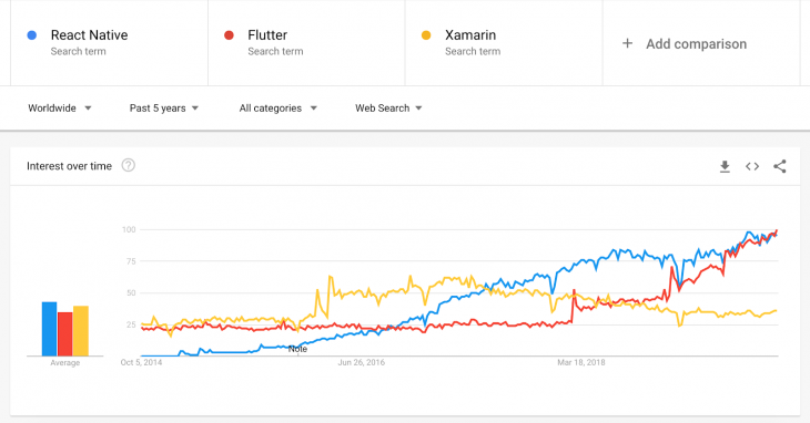 android studio vs flutter vs react native